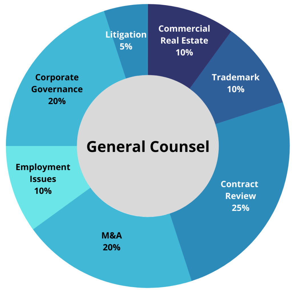 General Counsel Responsibilities