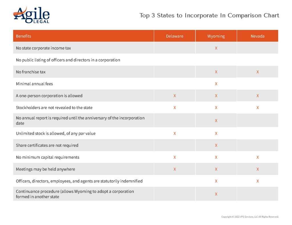 The Top 3 State for Incorporation