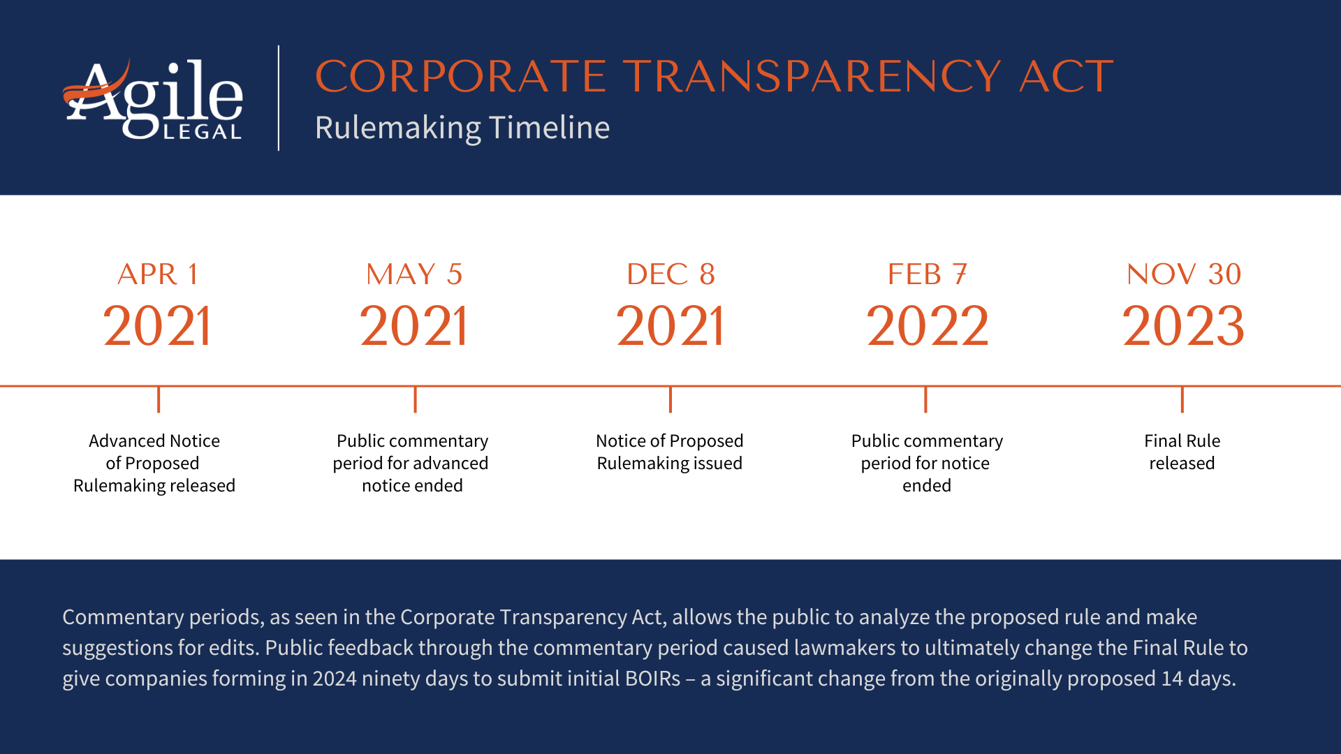 Corporate Transparency Act compliance - timeline